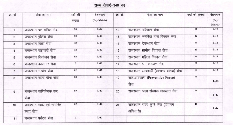 RPSC RAS ​​Notification 2024 Released for 733 Vacancies, Exam Date, Online Form_4.1