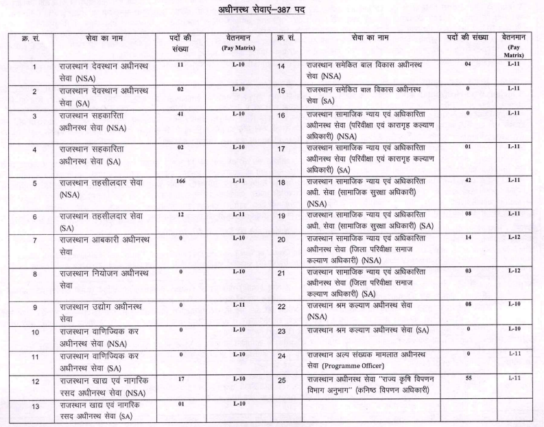 RPSC RAS ​​Notification 2024 Released for 733 Vacancies, Exam Date, Online Form_5.1